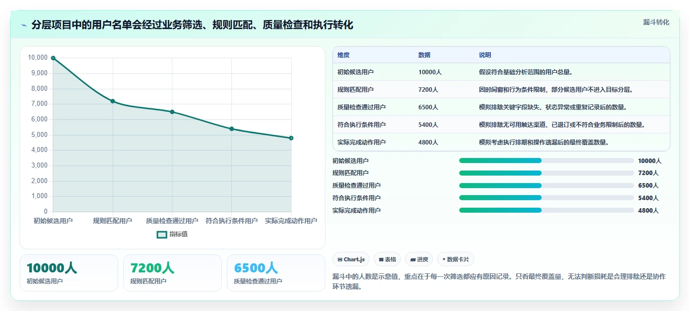 运营数据基础课：用户分层相关的团队协同一次讲透