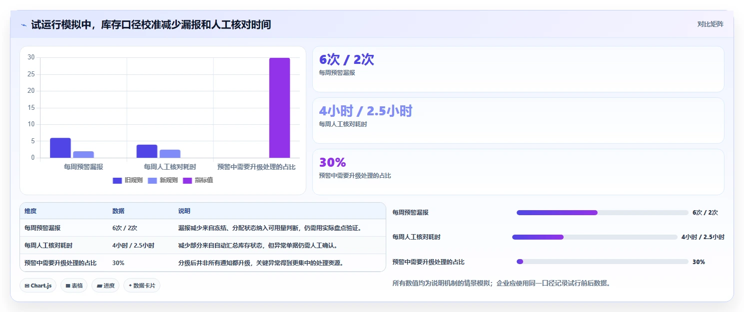 仓库安全库存管理优化清单：分级预警与自动化方案的关键动作