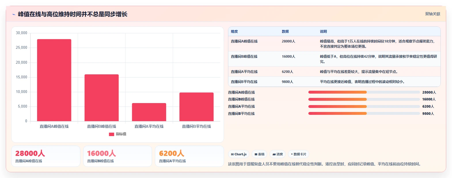 直播数据复盘：场控选型思路：竞品对标应重点评估场观趋势
