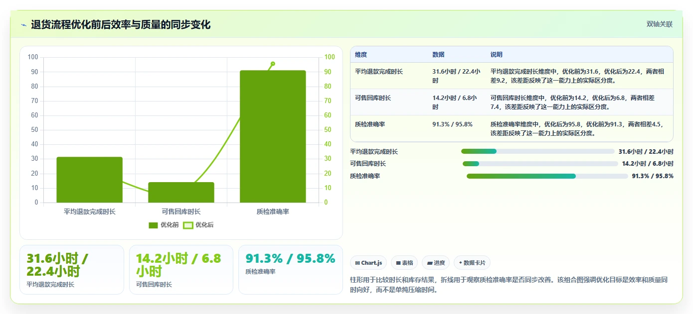 电商仓储管理：运营团队案例思路：退货处理怎样优化绩效管理