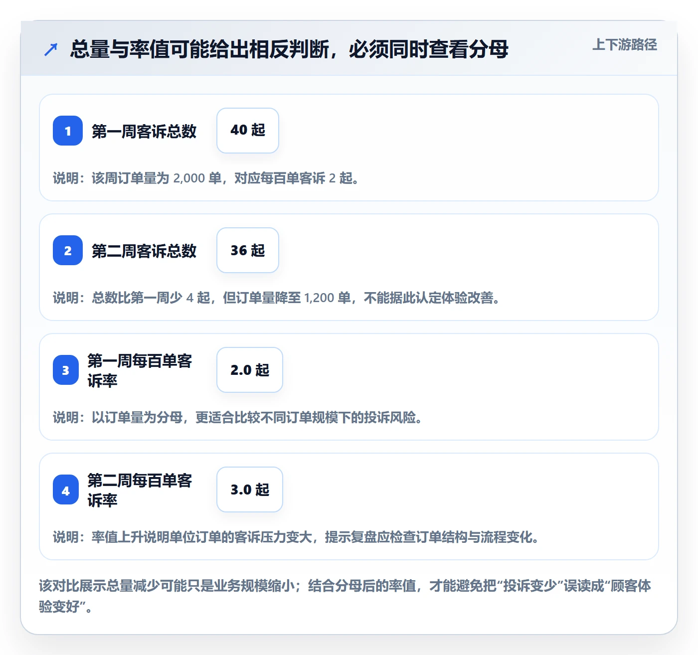 店铺运营管理实战复盘：从客户体验验证数据复盘效果