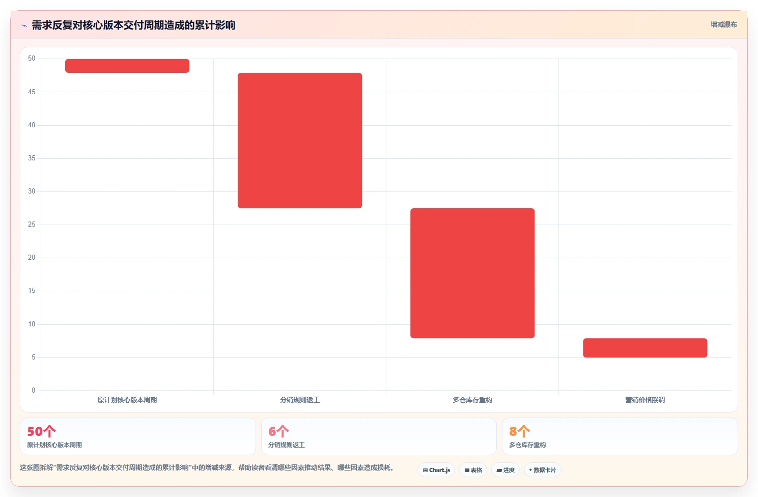 电商系统开发：创业团队实战复盘：项目立项中需求反复的定位步骤