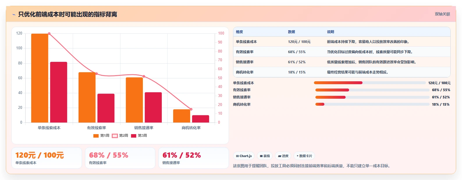 运营工具建设路线：从投放优化到团队协同分几步