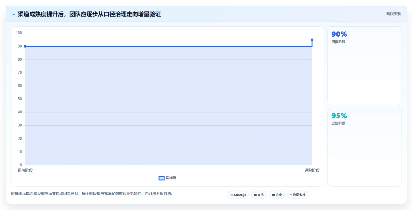 电商数据运营工作指南：用进阶玩法解决渠道归因问题