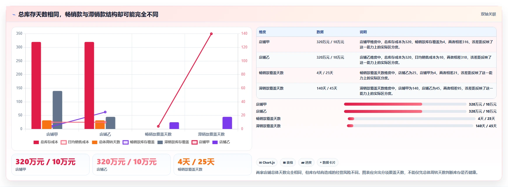 电商库存方案设计：周转天数场景的日常管理怎么做