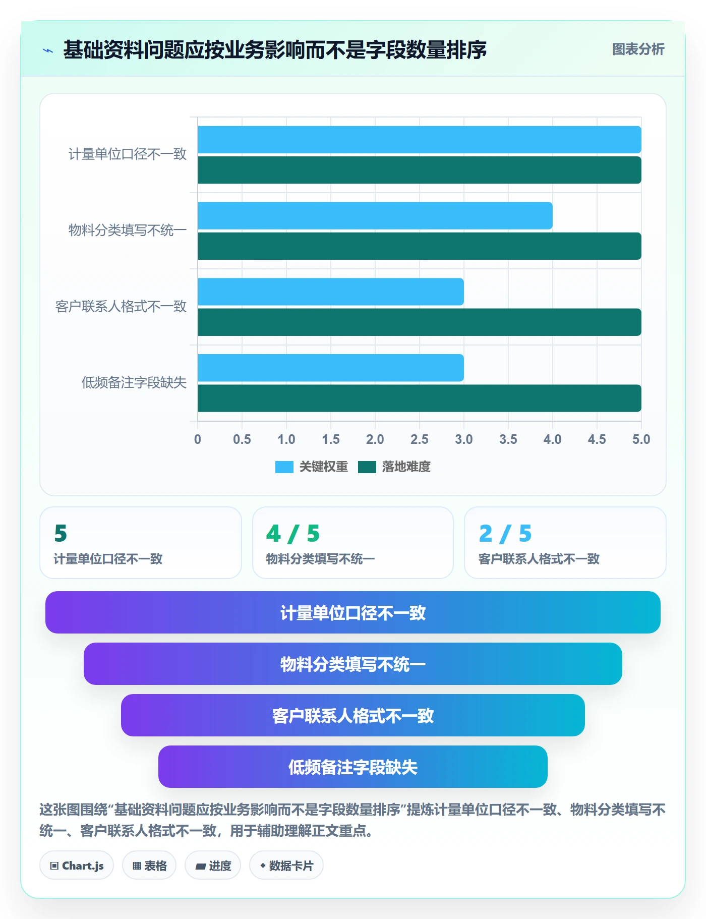erp数据录入改造重点：从基础资料推进核心功能