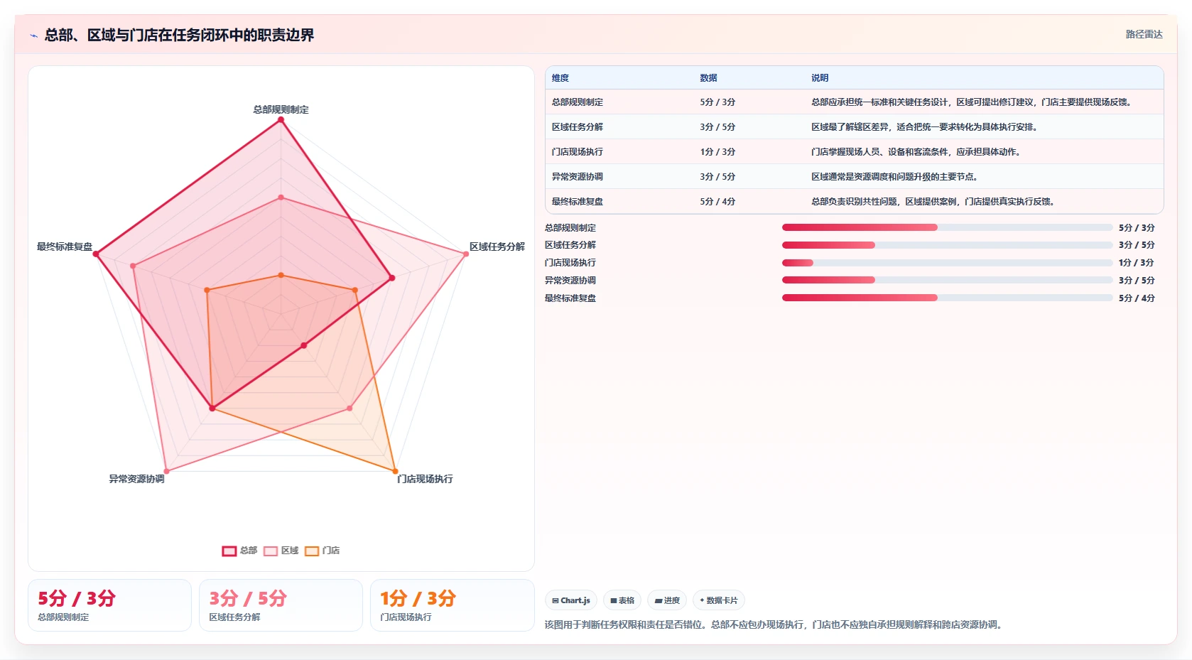 运营管理平台改造重点：从任务协同推进多店经营
