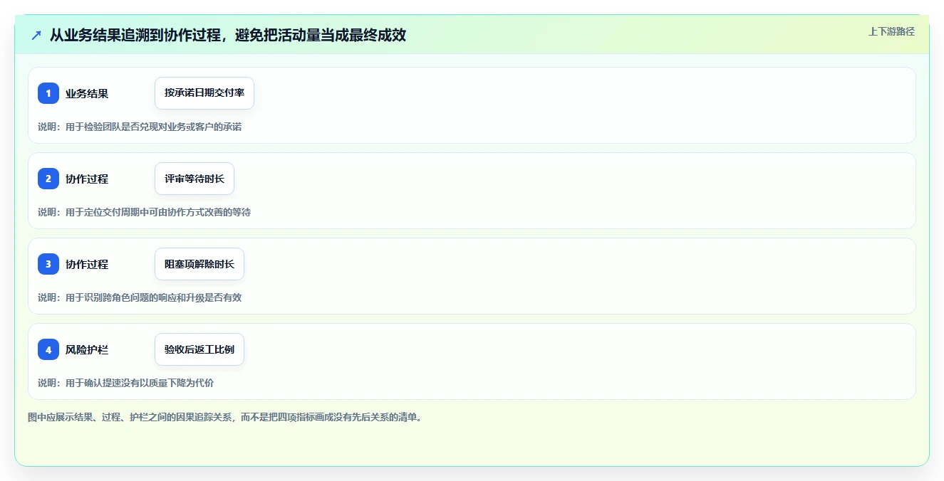 运营工具避坑指南：团队协作环节的指标体系要注意什么