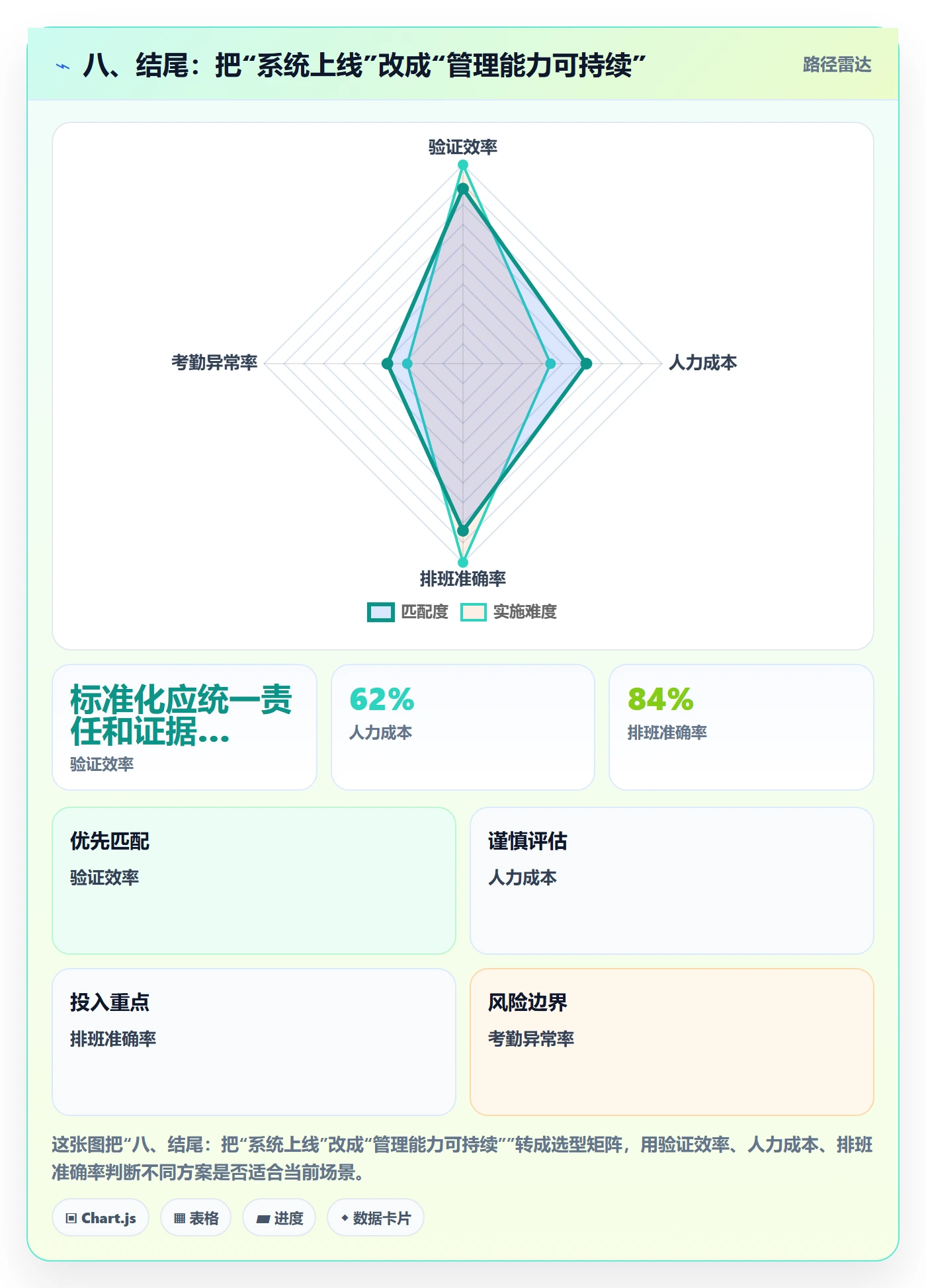 八、结尾：把“系统上线”改成“管理能力可持续”
