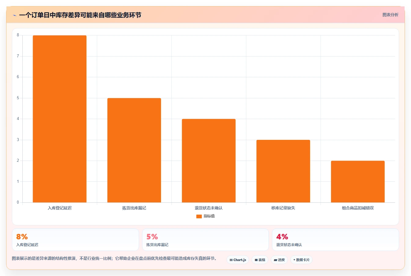 电商库存系统搭建：盘点管理从哪里开始