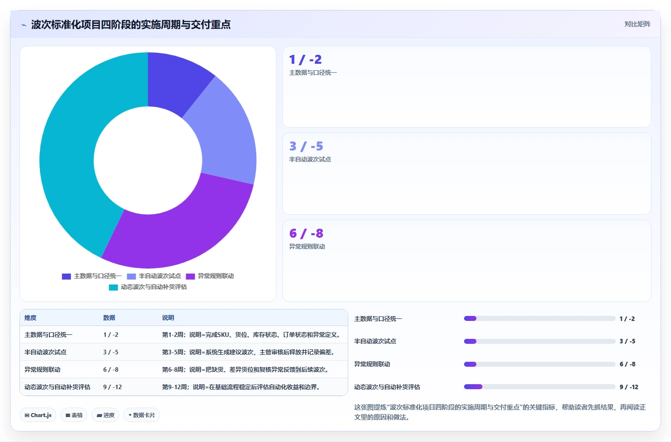 电商仓储管理:品牌零售商标准化教程:用波次拣选复制提升库存准确率