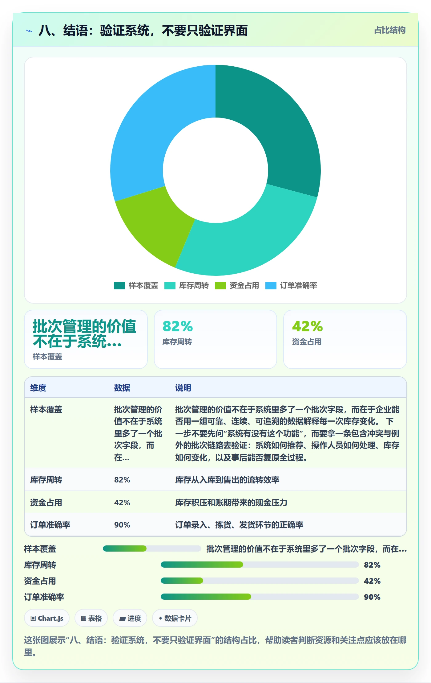 八、结语：验证系统，不要只验证界面