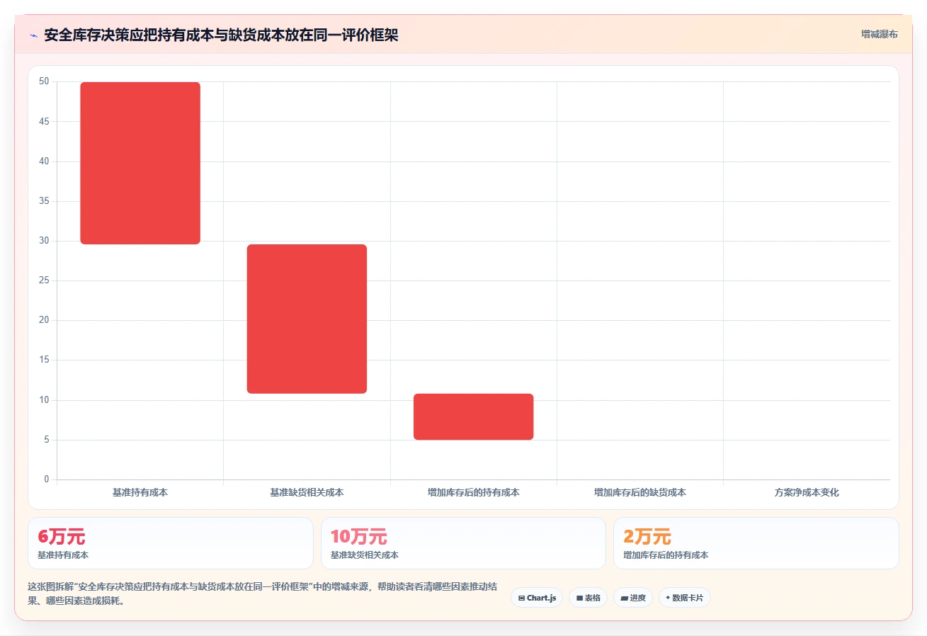 仓库安全库存管理决策指南：用风险排查判断需求波动方案