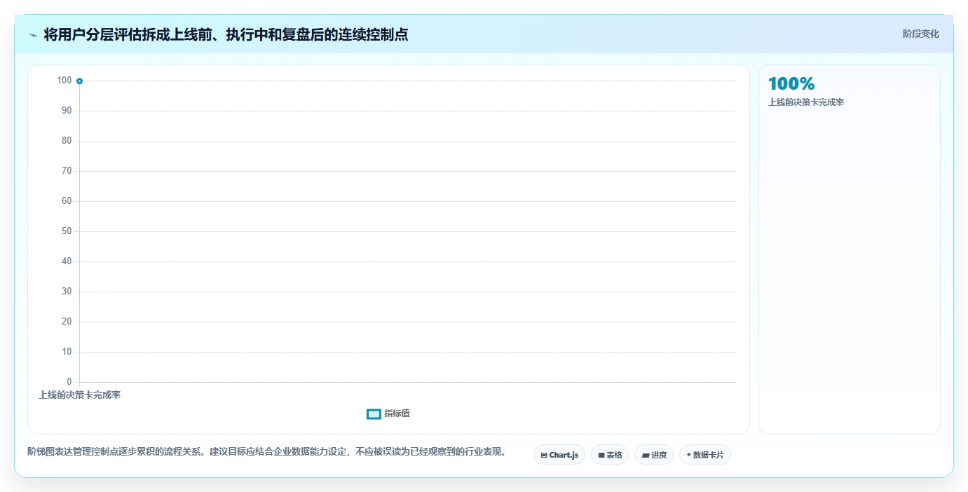 运营数据决策指南：用成本控制判断用户分层方案
