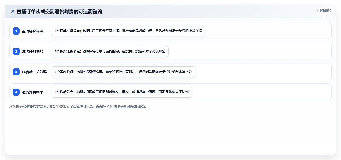 电商仓储管理：直播商家流程图解：波次拣选如何减少退货难追