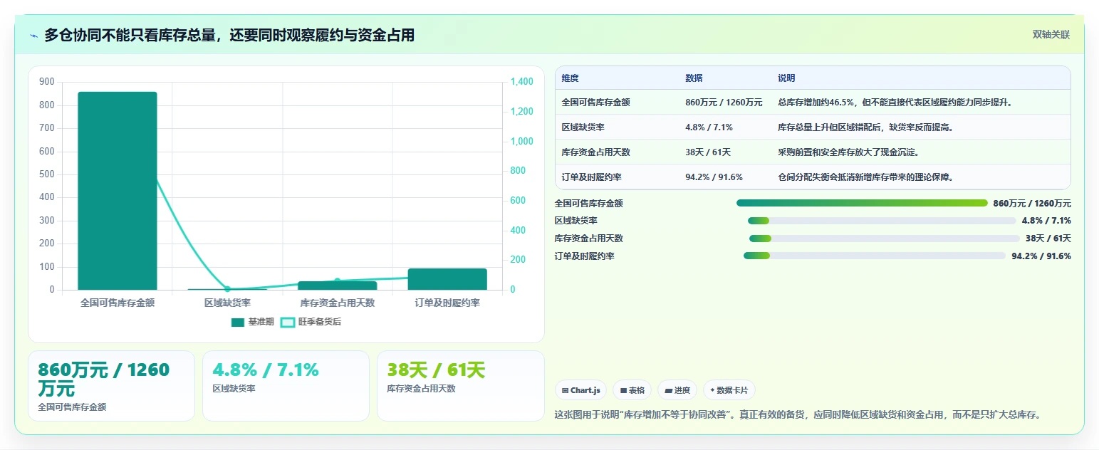 电商仓储管理：财务人员团队协同指南：旺季备货如何提升改善多仓协同