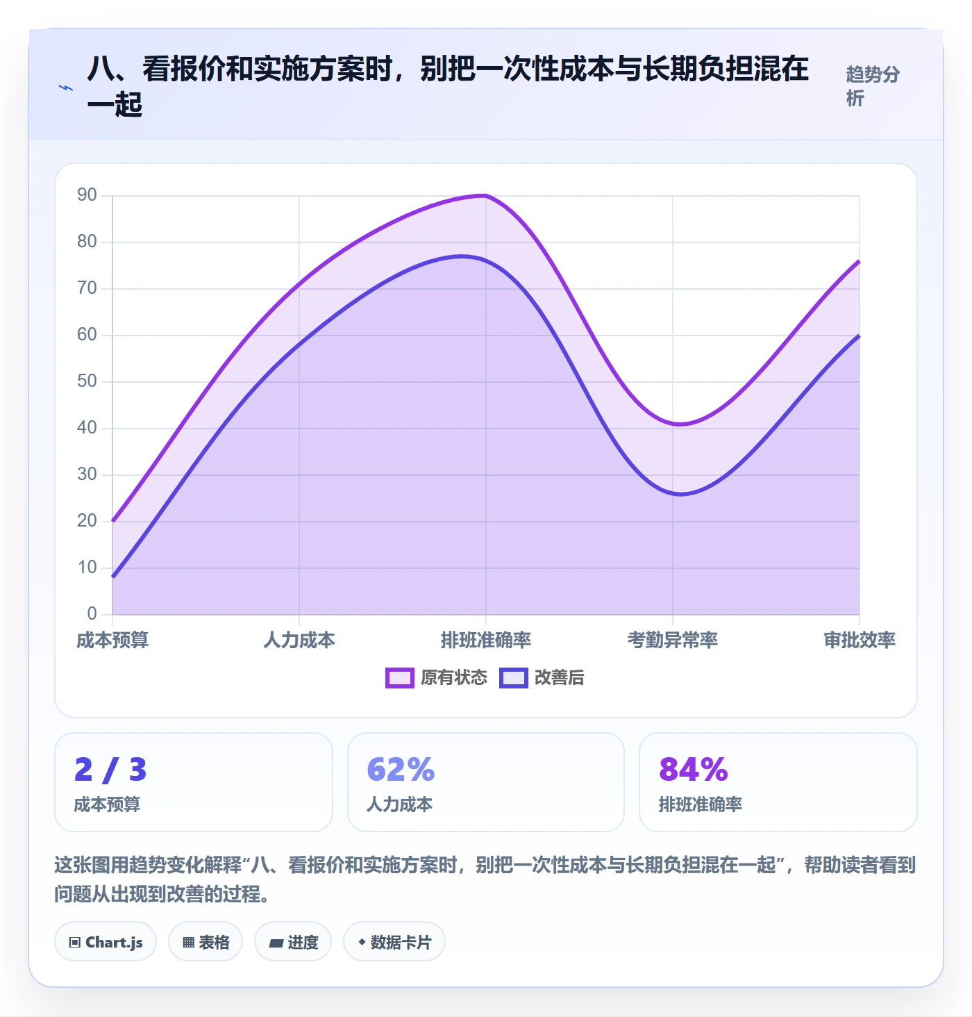 八、看报价和实施方案时，别把一次性成本与长期负担混在一起