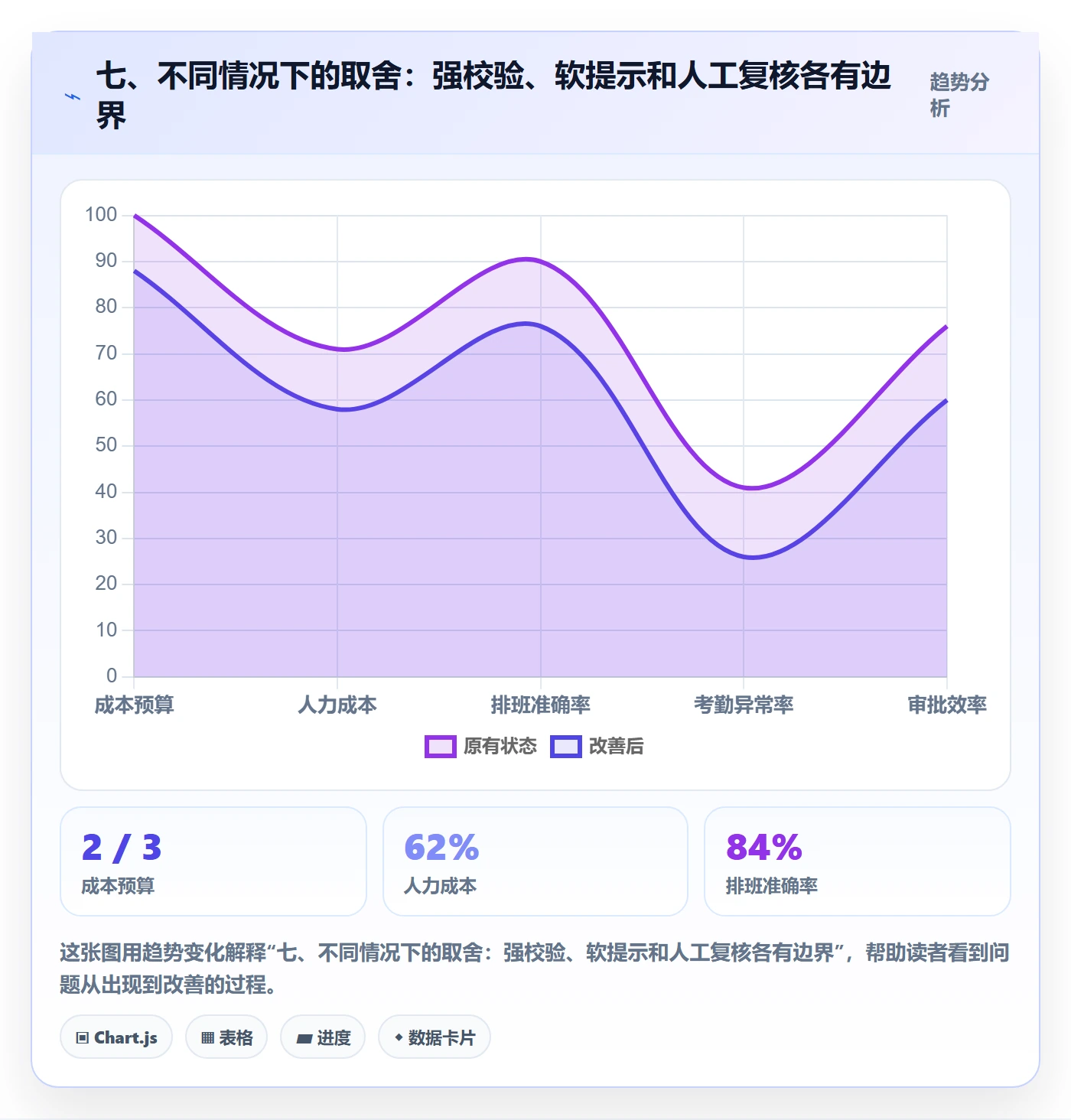 七、不同情况下的取舍：强校验、软提示和人工复核各有边界