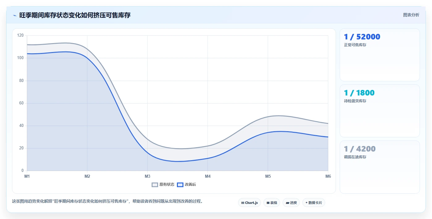 电商仓储管理：多仓企业进阶教程：围绕旺季保障建立缩短盘点时间闭环