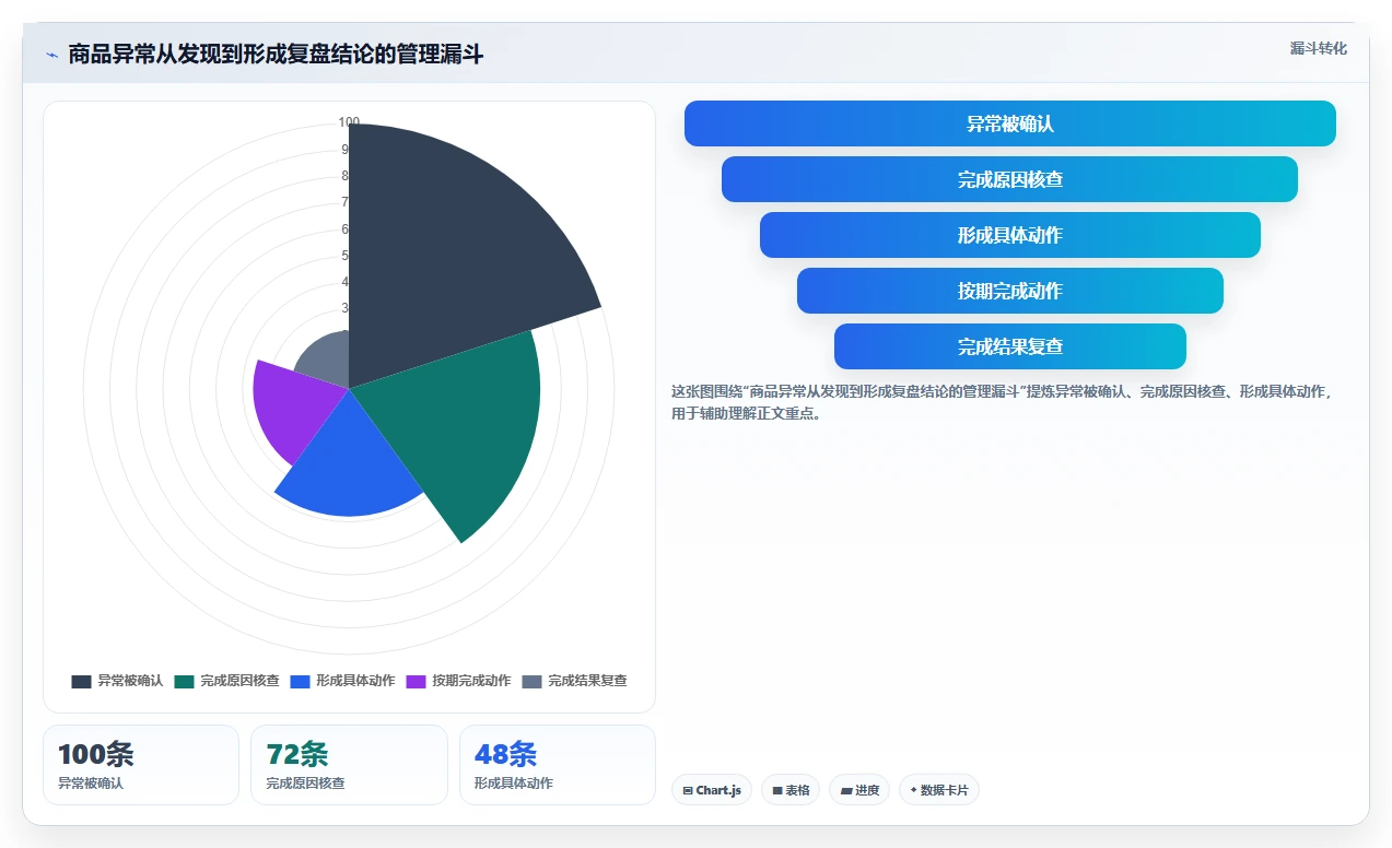 电商数据运营升级方案：用日常管理改善商品分析