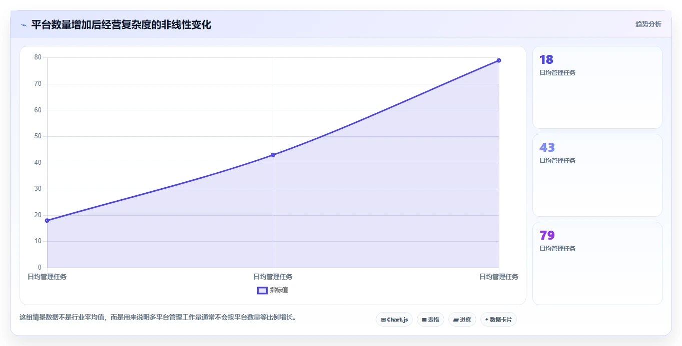 电商管理决策指南：用标准化管理判断多平台经营方案