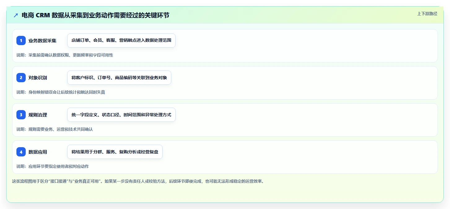 电商crm系统怎么优化？先从数据打通的效率提升入手