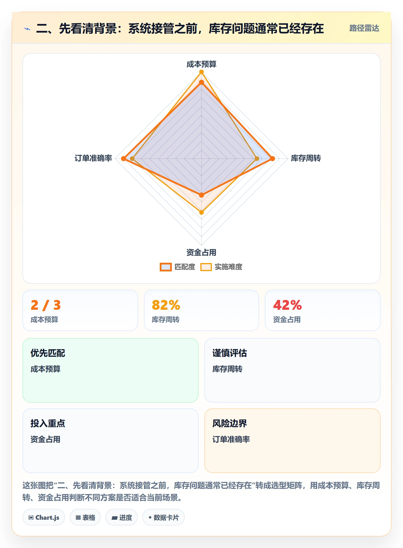 二、先看清背景：系统接管之前，库存问题通常已经存在
