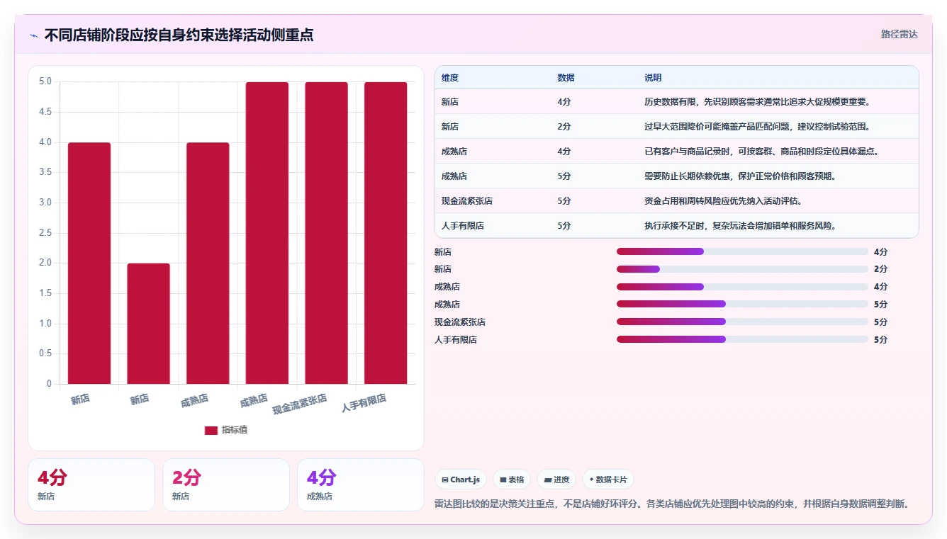 如何运营好一个店铺效率提升：活动策划从哪里开始