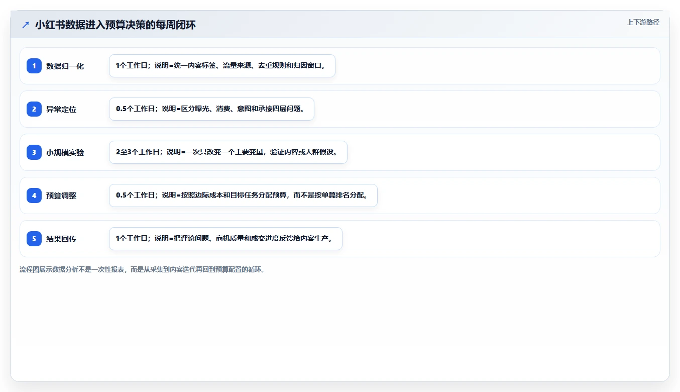 小红书数据分析：增长负责人管理方法：把账号增长转化为优化投放预算