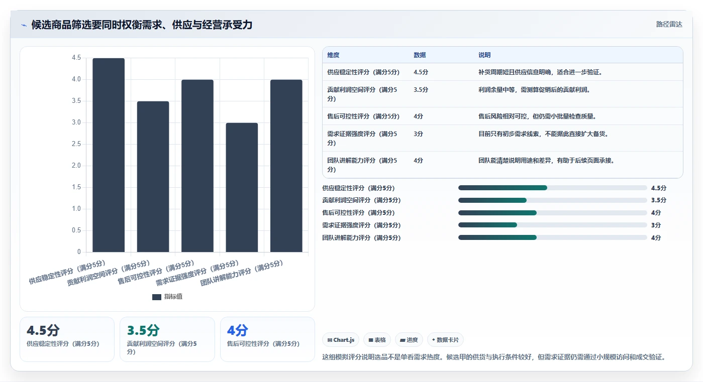 如何运营好一个店铺怎么选？转化优化相关的精细化运营判断标准