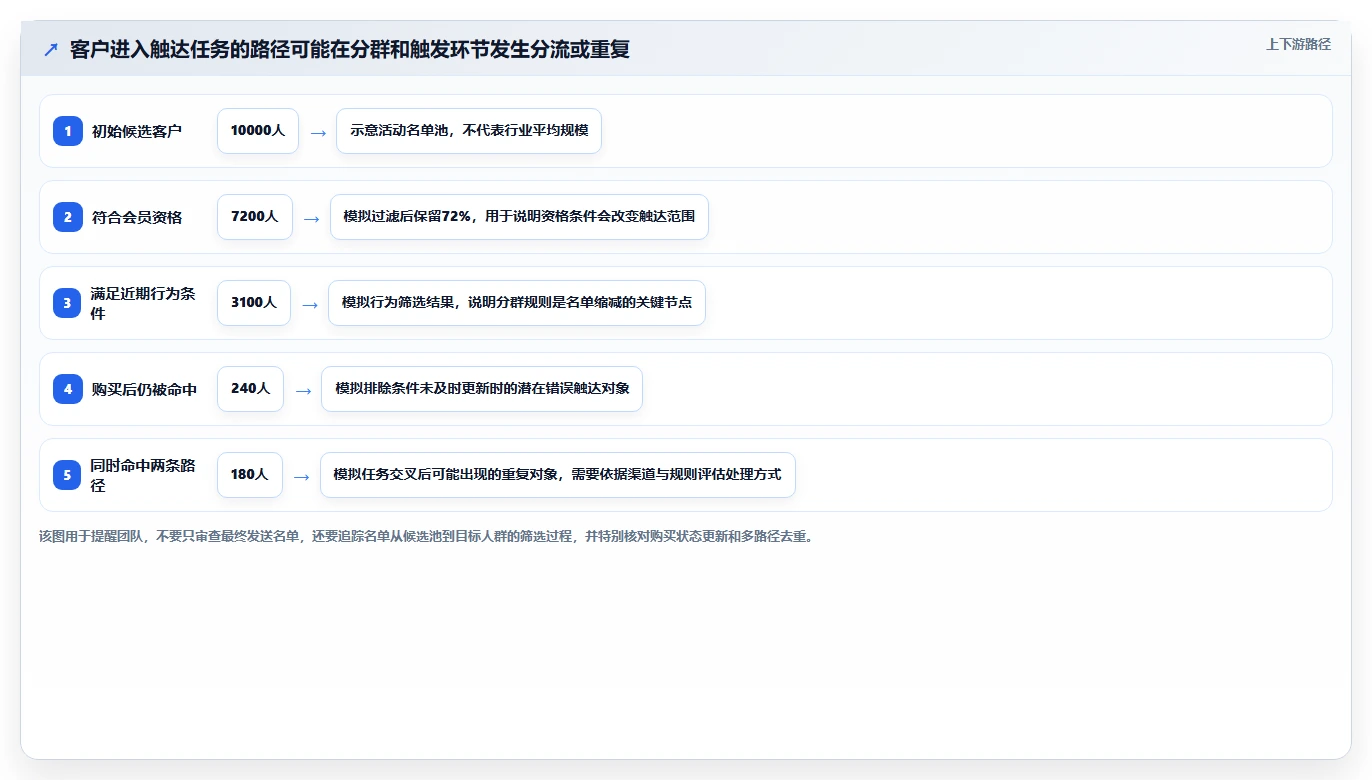 电商crm系统实用方法：围绕私域触达建立风险排查
