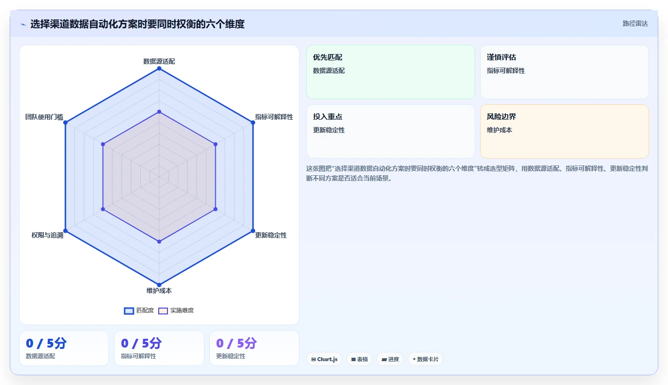 运营数据怎么优化？先从渠道对比的自动化方案入手