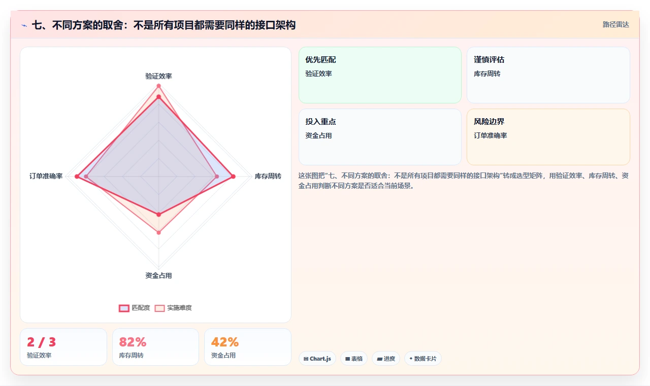 七、不同方案的取舍：不是所有项目都需要同样的接口架构