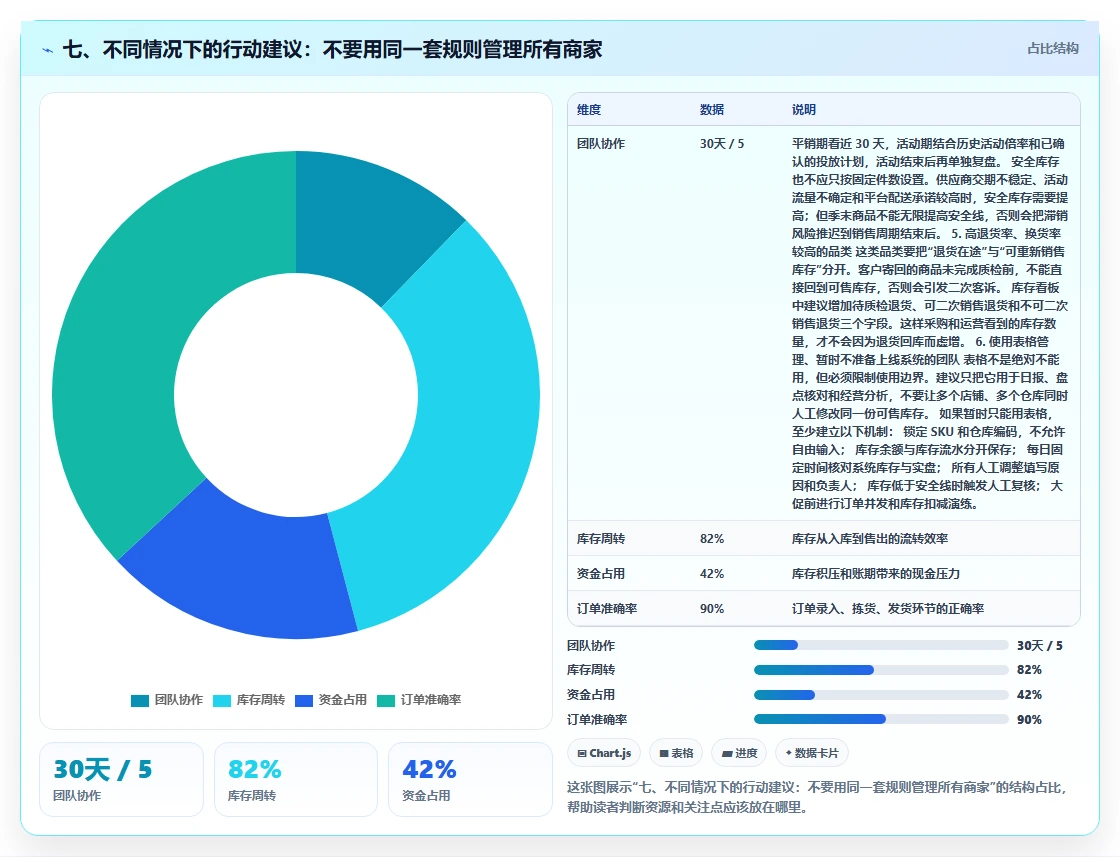 七、不同情况下的行动建议：不要用同一套规则管理所有商家