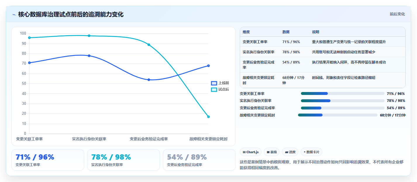 数据库存:运维团队改善方案:告别历史难追溯,逐步实现支撑业务扩展