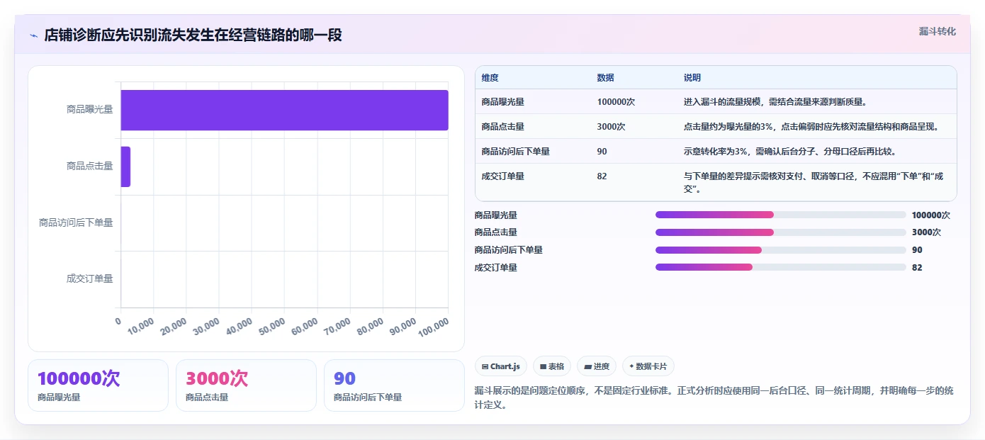拼多多数据分析工具免费使用技巧：店铺诊断对应的精细化运营方法