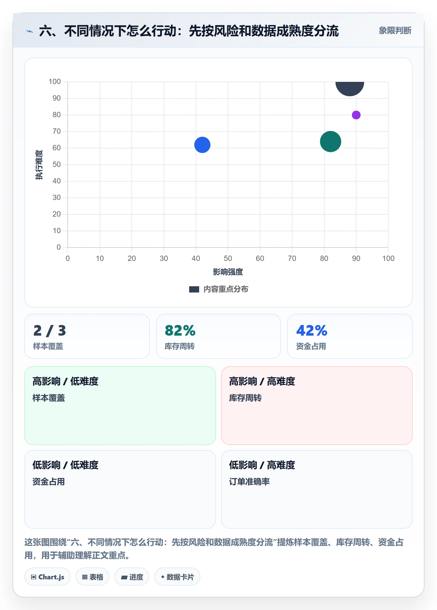 六、不同情况下怎么行动：先按风险和数据成熟度分流