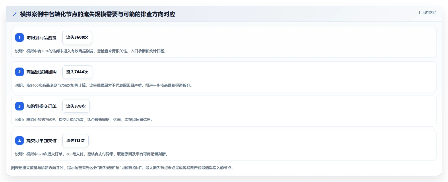 如何运营好一个店铺能力清单：效率提升需要覆盖哪些转化优化事项
