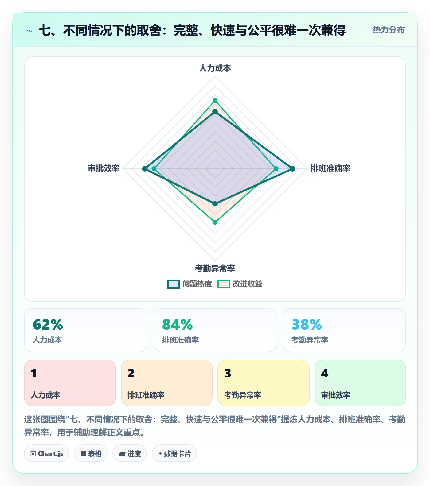 七、不同情况下的取舍：完整、快速与公平很难一次兼得