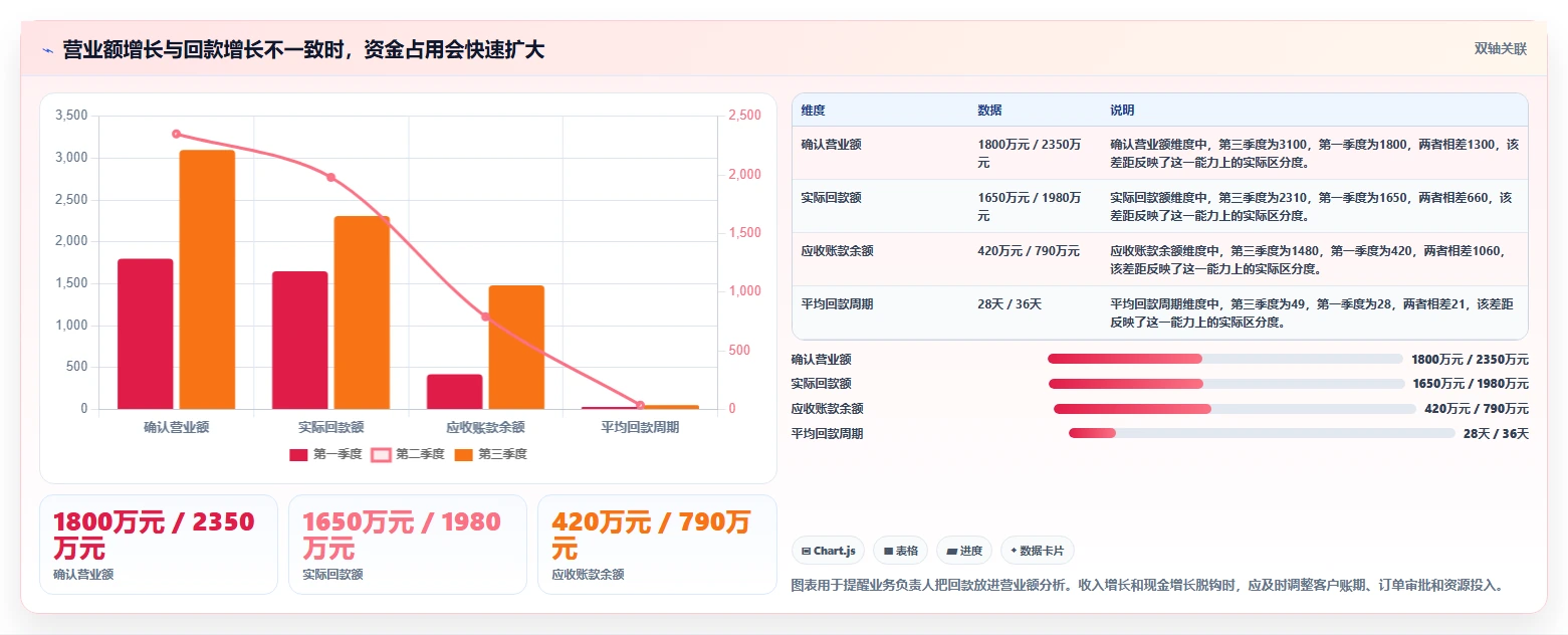 营业额分析：业务负责人必看清单：用订单量推动减少手工统计