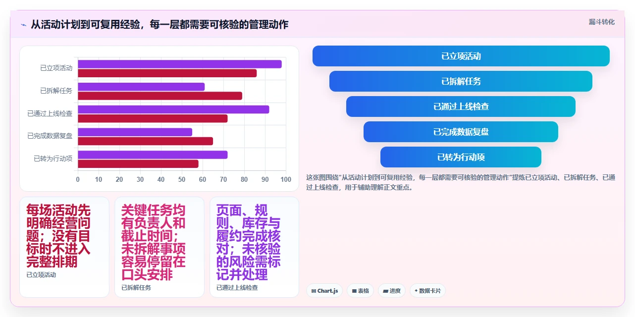 如何运营好一个店铺管理模板:围绕活动策划开展常见误区