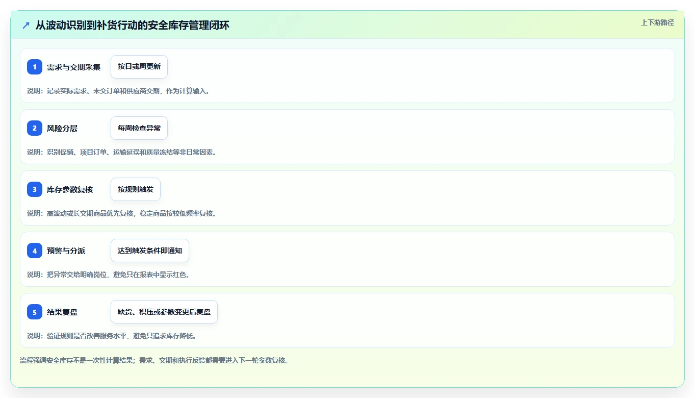 仓库安全库存管理管理模板：围绕需求波动开展团队协同
