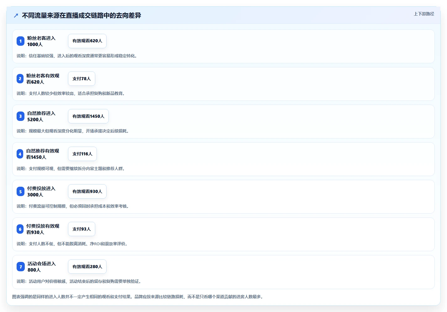 直播数据复盘：品牌商家怎么用：从流量来源到稳定成交转化