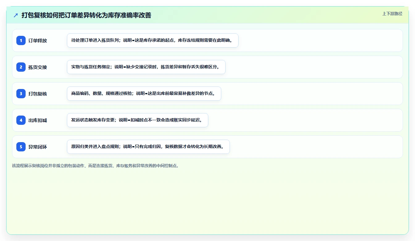 电商仓储管理：供应链负责人一页讲清：打包复核与提升库存准确率的关系