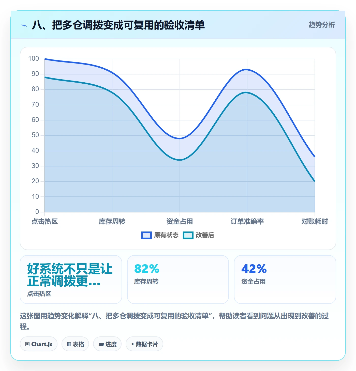 八、把多仓调拨变成可复用的验收清单