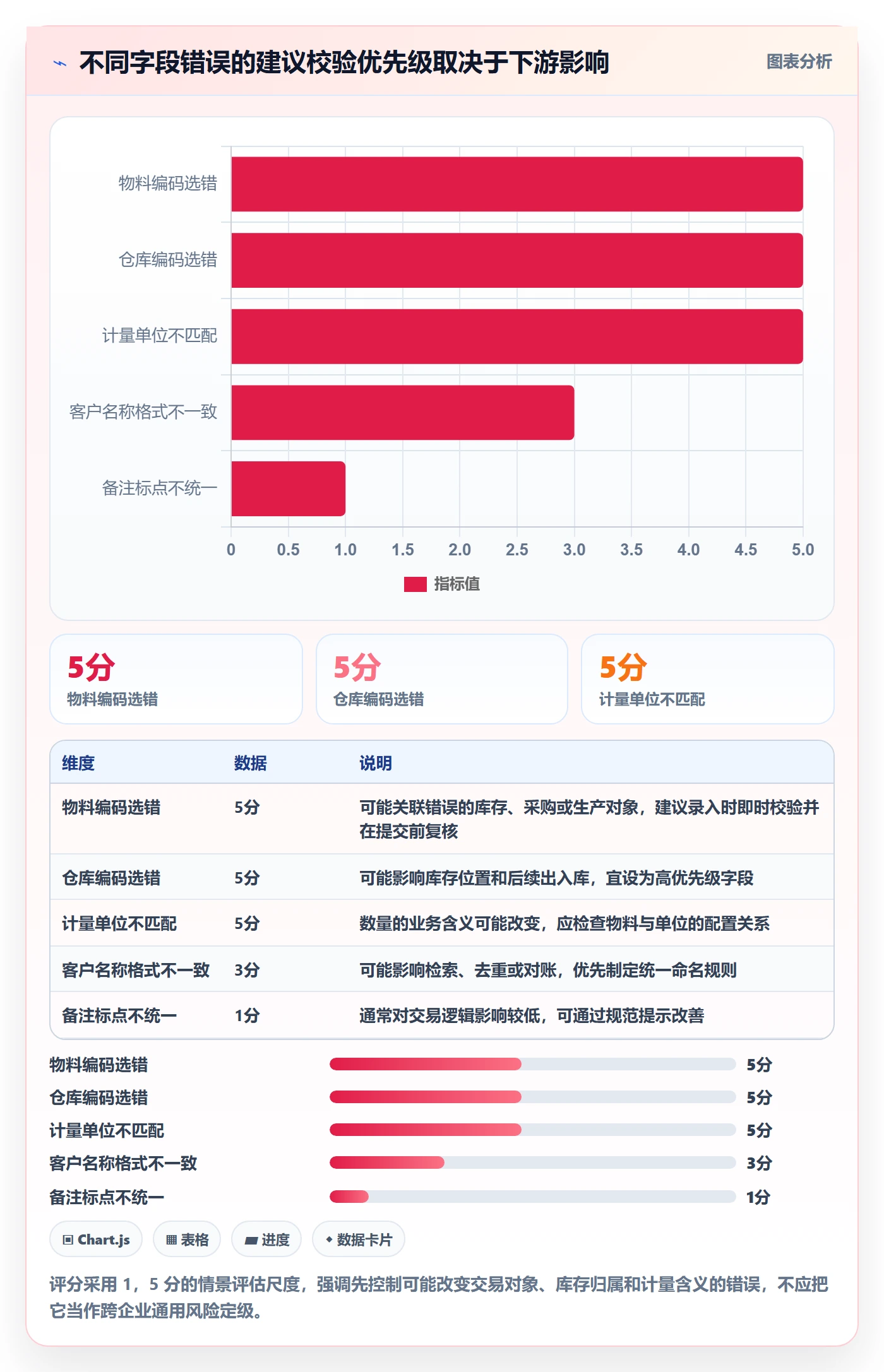 erp数据录入使用技巧：字段校验对应的实操教程方法