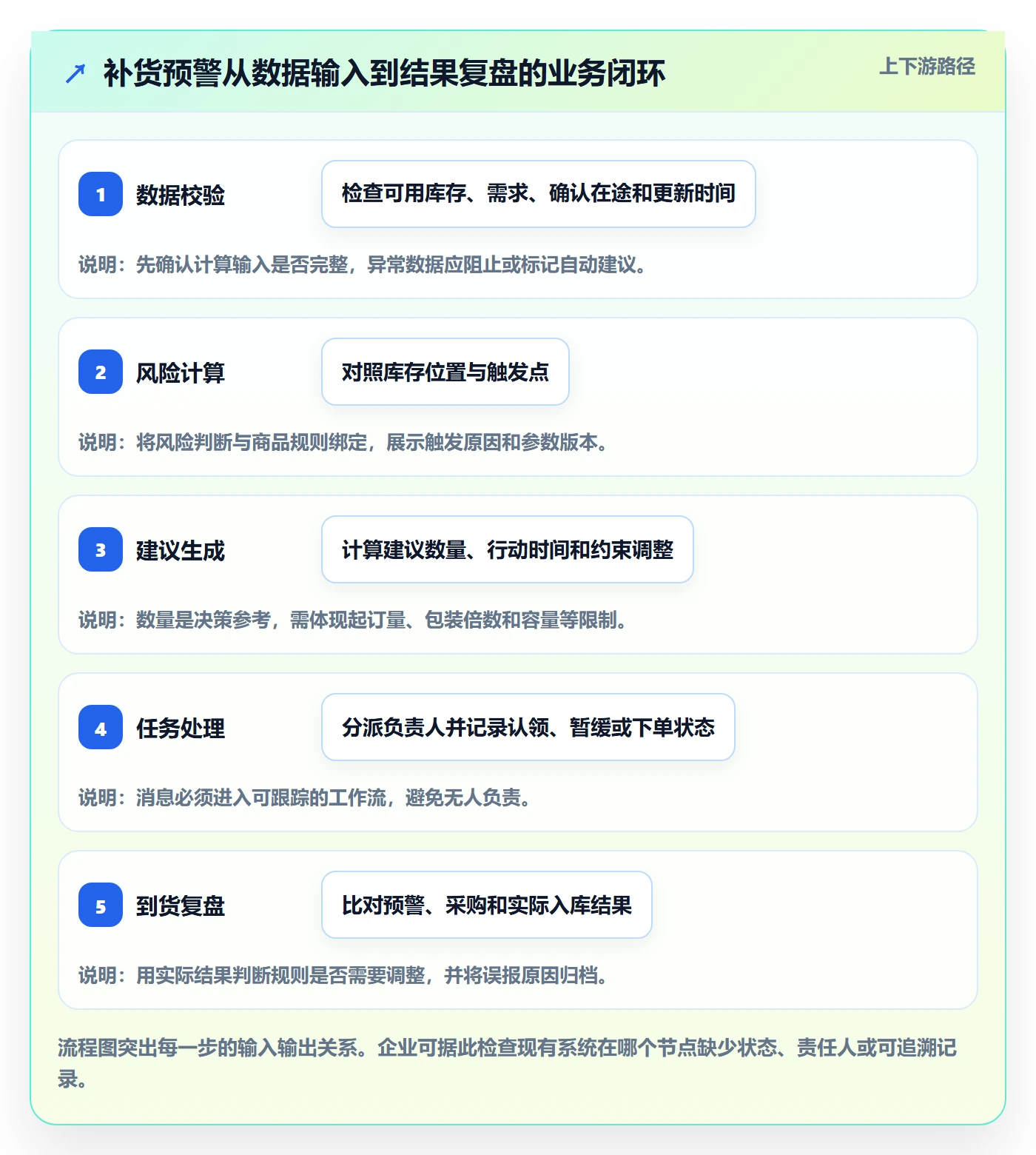 库存管理系统进阶课：围绕补货预警完善进阶玩法