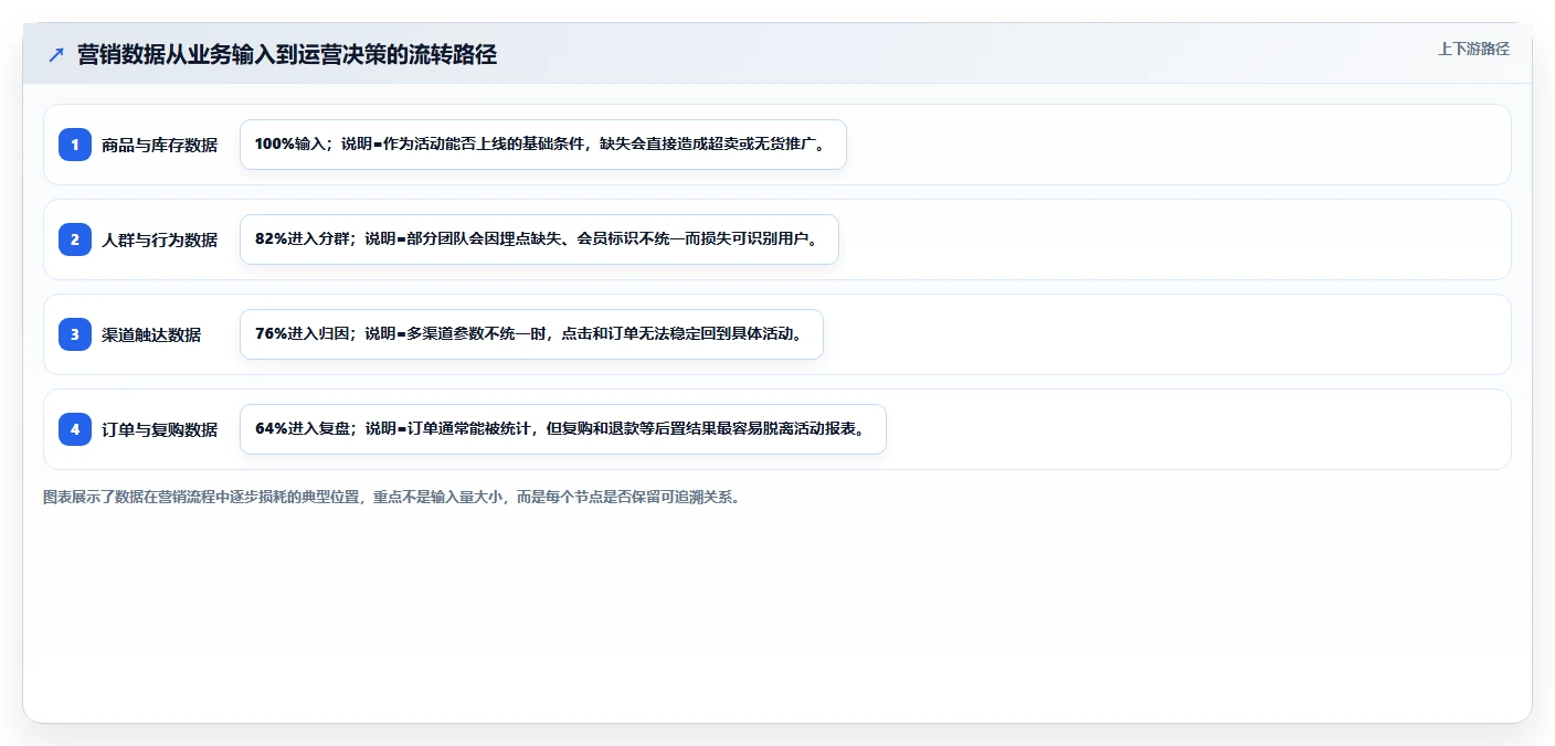 电商辅助软件:运营助理流程图解:营销自动化如何减少数据散落