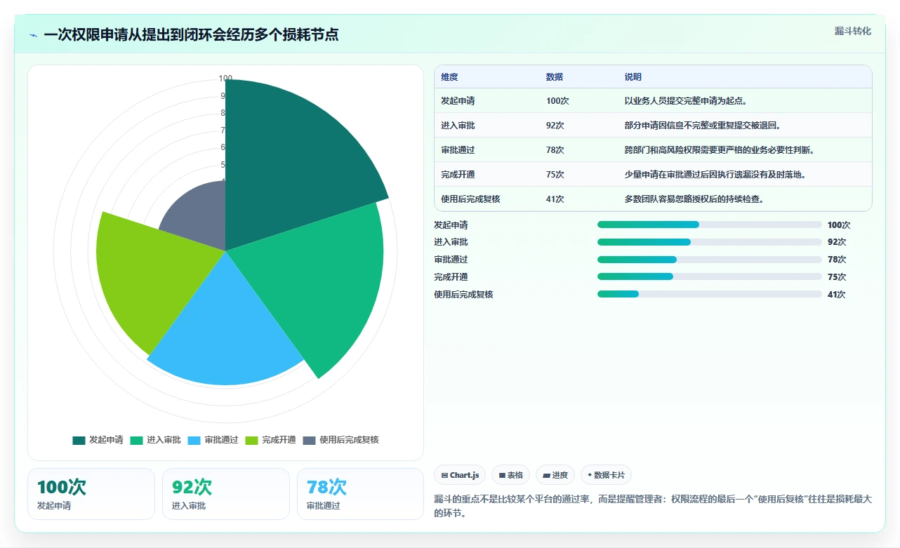 运营管理平台实战复盘：从权限管理验证日常管理效果