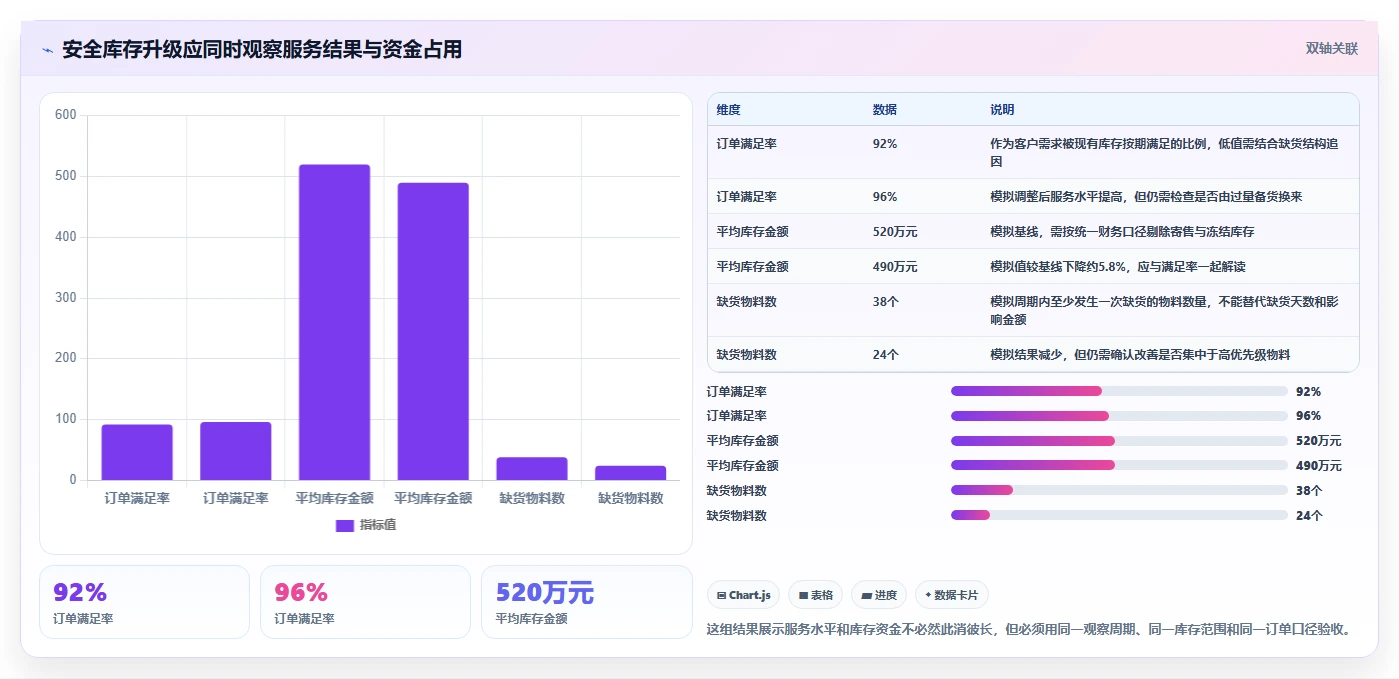 仓库安全库存管理升级方案：用指标体系改善补货点设置